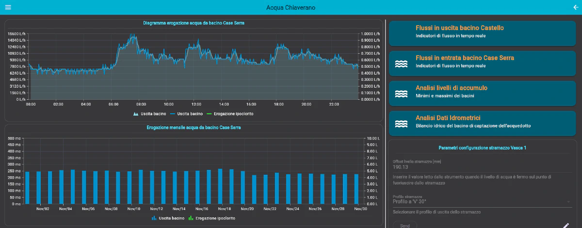 Dashboard di visualizzazione grafici di consumo della rete acquedotto.