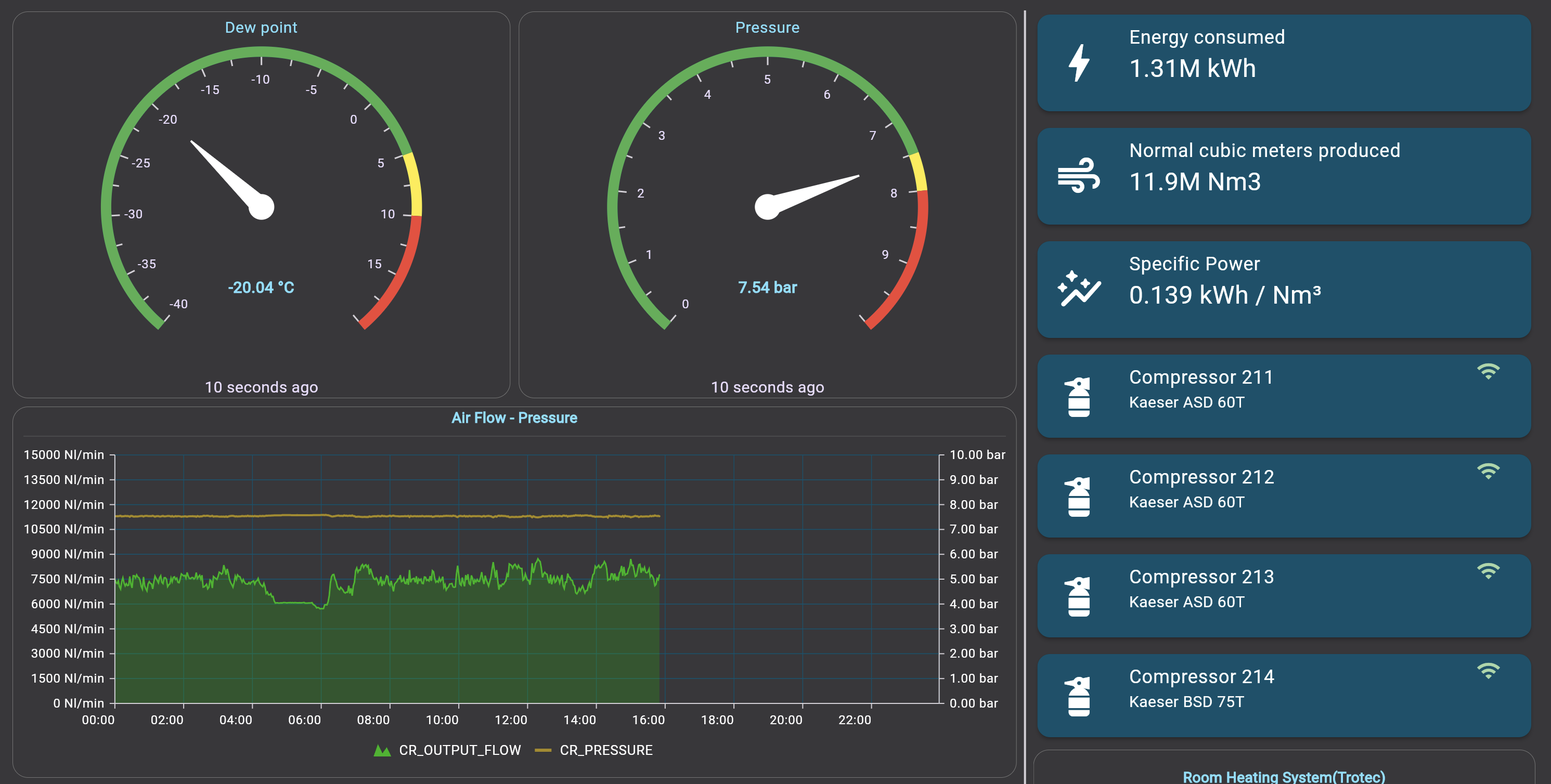 Dashboard Grimmy della sala compressori