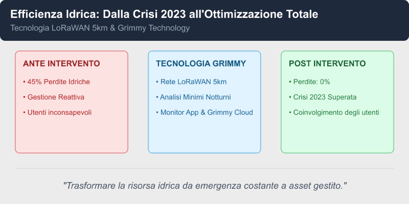 Monitoraggio LoRaWAN a lungo raggio per l’azzeramento delle perdite.