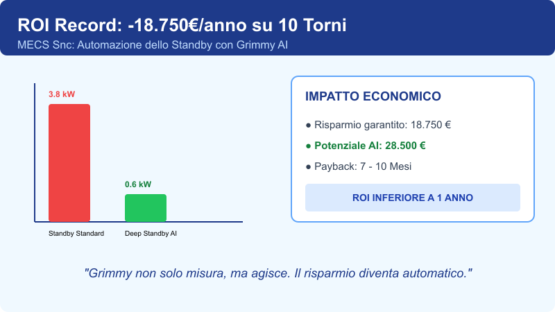ROI record con intervento Grimmy