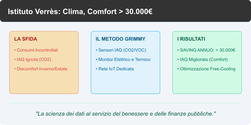 Sostenibilità economica e ambientale istituto di Verres
